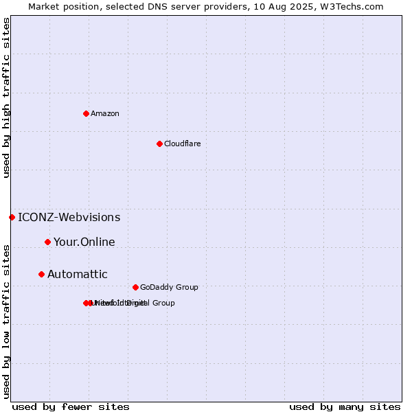 Market position of Your.Online vs. Automattic vs. ICONZ-Webvisions