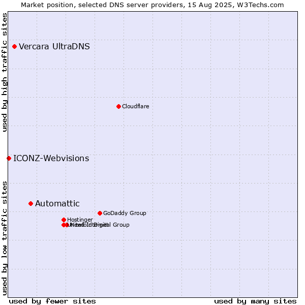 Market position of Automattic vs. Vercara UltraDNS vs. ICONZ-Webvisions