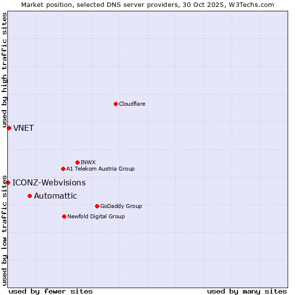 Market position of Automattic vs. VNET vs. ICONZ-Webvisions