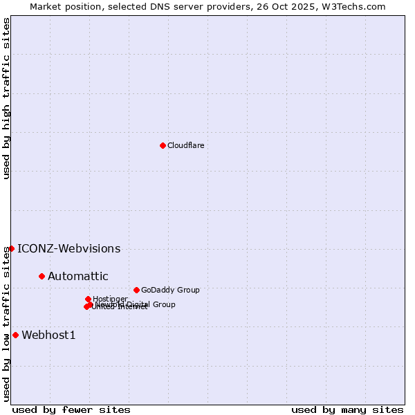 Market position of Automattic vs. Webhost1 vs. ICONZ-Webvisions