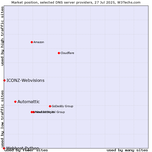 Market position of Automattic vs. ICONZ-Webvisions vs. Webhost Python
