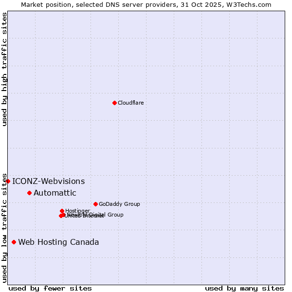 Market position of Automattic vs. Web Hosting Canada vs. ICONZ-Webvisions