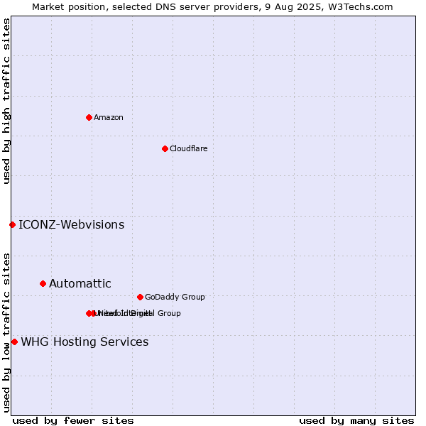 Market position of Automattic vs. WHG Hosting Services vs. ICONZ-Webvisions
