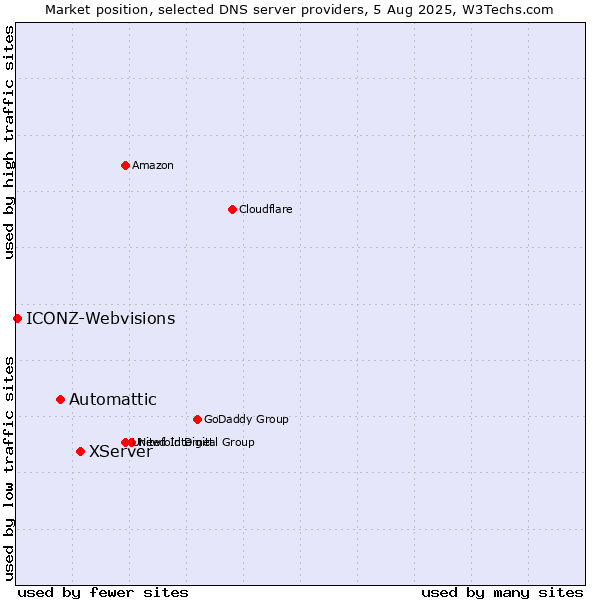 Market position of XServer vs. Automattic vs. ICONZ-Webvisions