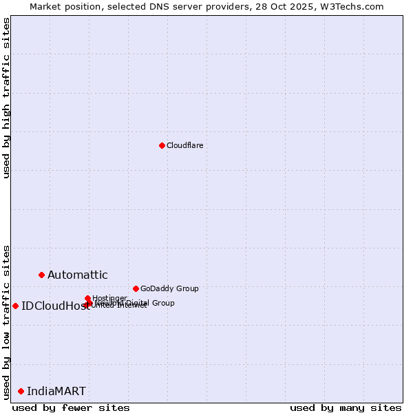 Market position of Automattic vs. IndiaMART vs. IDCloudHost