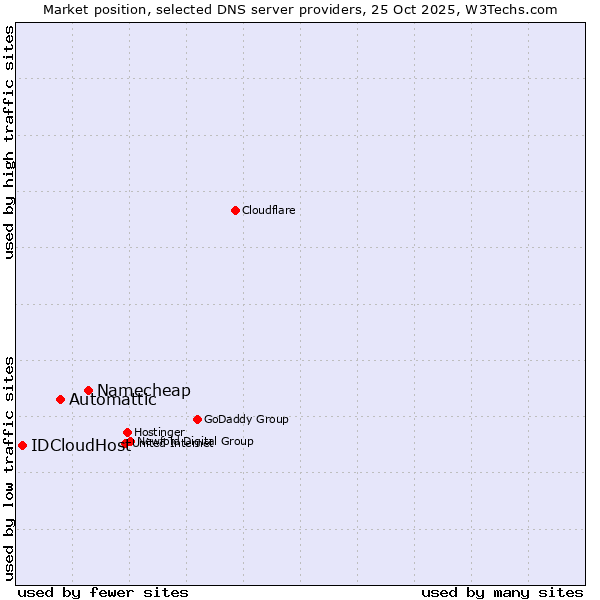 Market position of Namecheap vs. Automattic vs. IDCloudHost