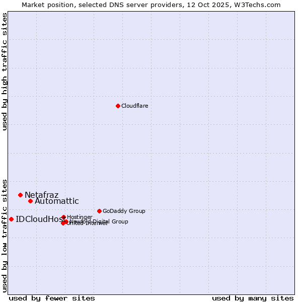 Market position of Automattic vs. Netafraz vs. IDCloudHost