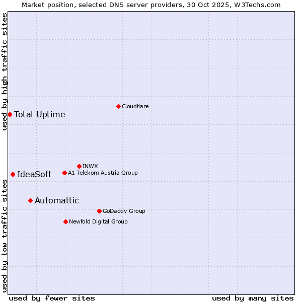 Market position of Automattic vs. IdeaSoft vs. Total Uptime