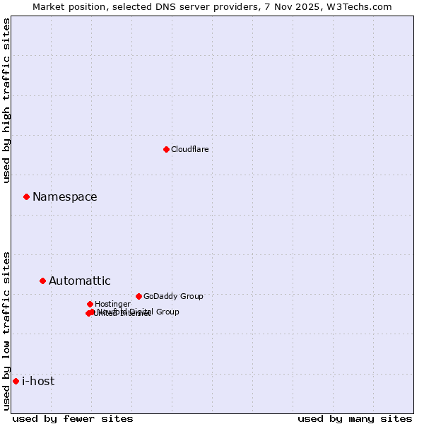 Market position of Automattic vs. Namespace vs. i-host