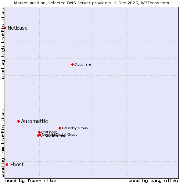 Market position of Automattic vs. i-host vs. NetEase