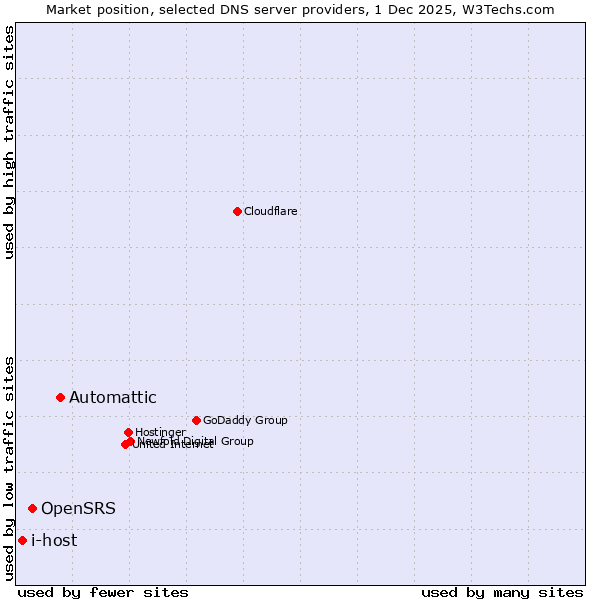 Market position of Automattic vs. OpenSRS vs. i-host
