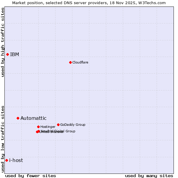 Market position of Automattic vs. IBM vs. i-host
