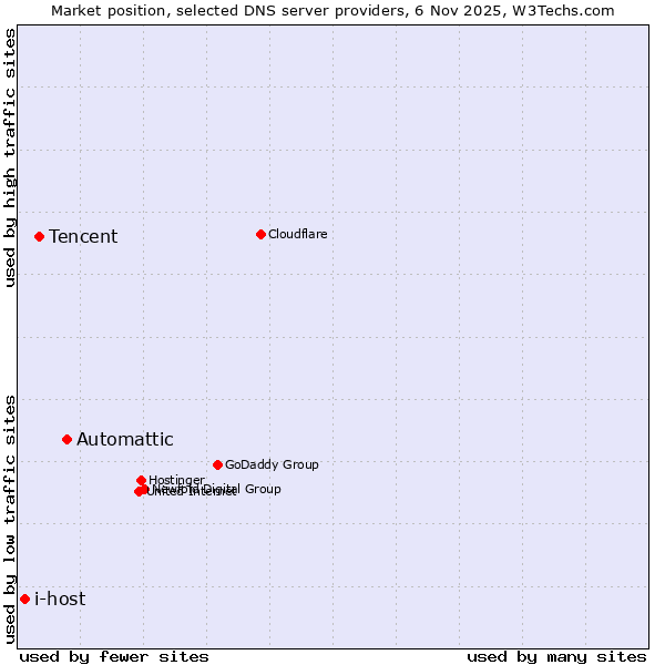 Market position of Automattic vs. Tencent vs. i-host