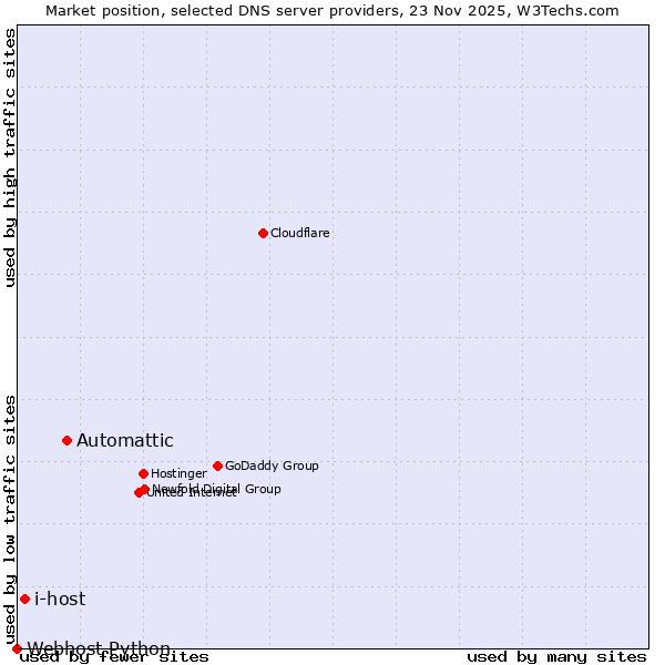 Market position of Automattic vs. i-host vs. Webhost Python