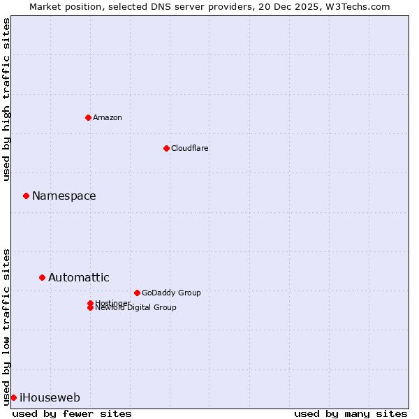 Market position of Automattic vs. Namespace vs. iHouseweb
