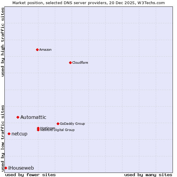 Market position of Automattic vs. netcup vs. iHouseweb