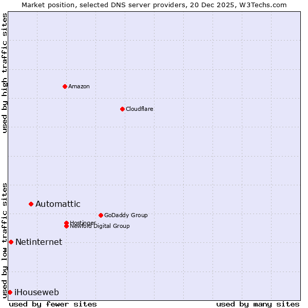 Market position of Automattic vs. Netinternet vs. iHouseweb