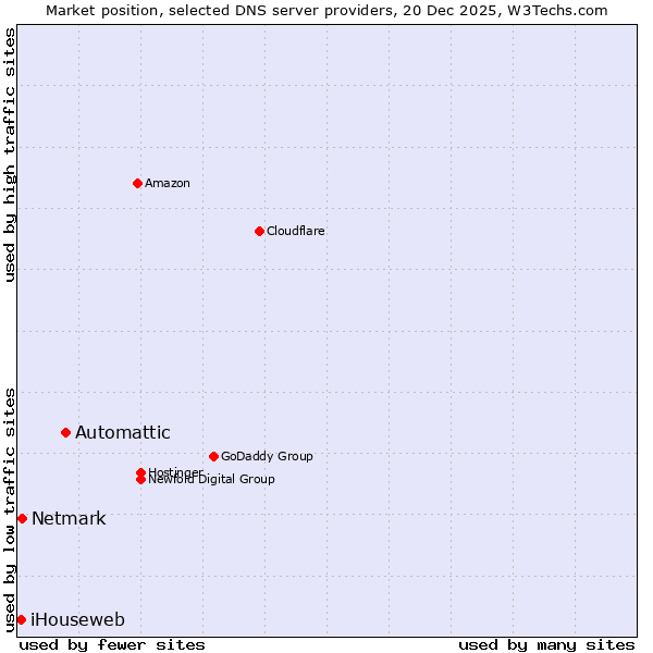 Market position of Automattic vs. Netmark vs. iHouseweb