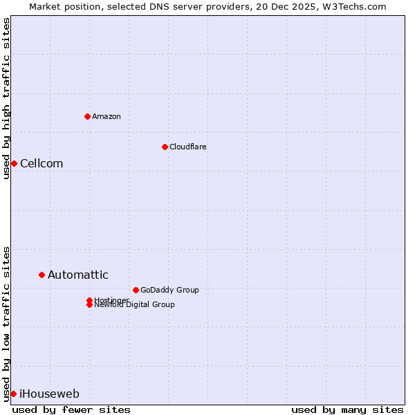 Market position of Automattic vs. Cellcom vs. iHouseweb