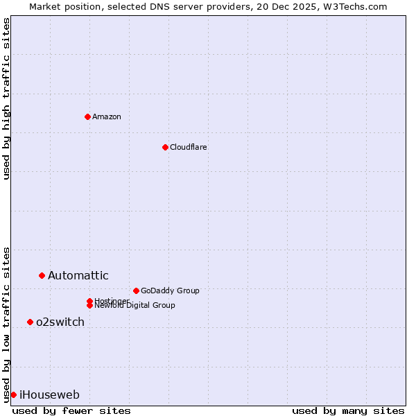 Market position of Automattic vs. o2switch vs. iHouseweb