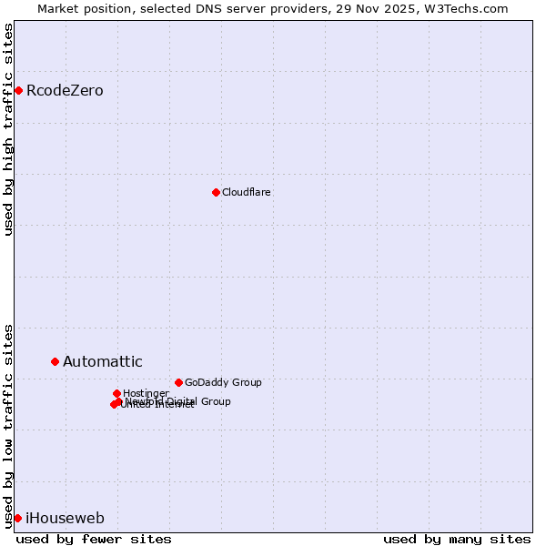 Market position of Automattic vs. RcodeZero vs. iHouseweb