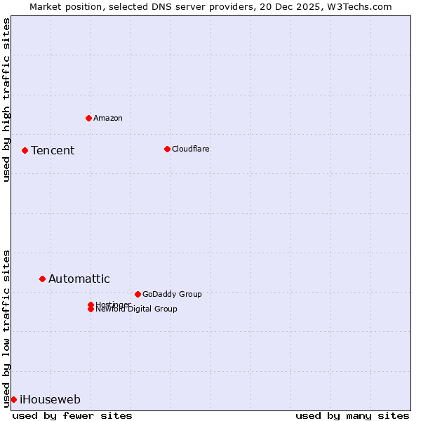 Market position of Automattic vs. Tencent vs. iHouseweb