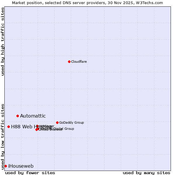Market position of Automattic vs. H88 Web Hosting vs. iHouseweb