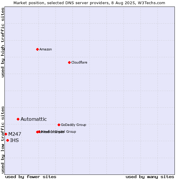 Market position of Automattic vs. IHS vs. M247