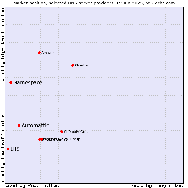 Market position of Automattic vs. Namespace vs. IHS