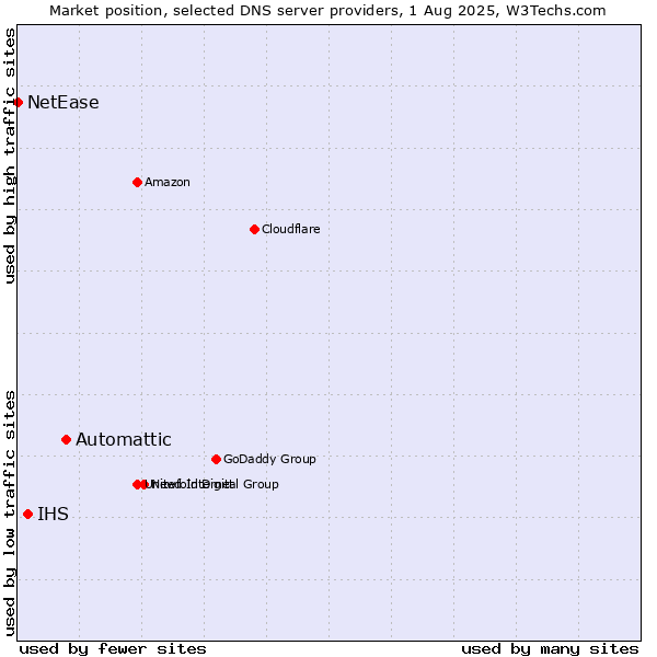 Market position of Automattic vs. IHS vs. NetEase