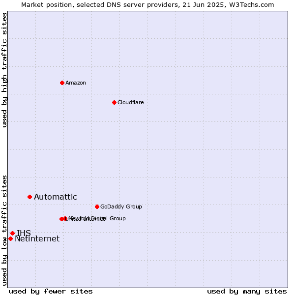 Market position of Automattic vs. IHS vs. Netinternet