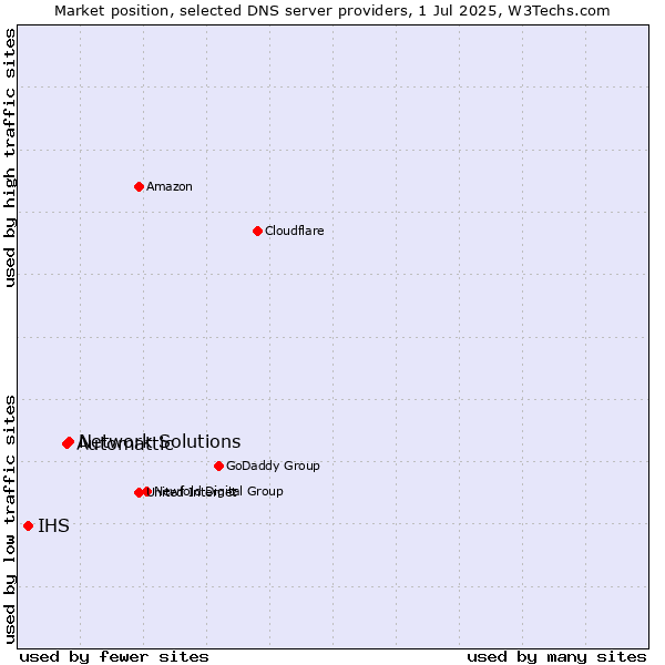 Market position of Network Solutions vs. Automattic vs. IHS