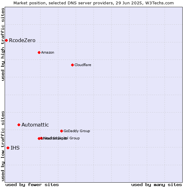 Market position of Automattic vs. IHS vs. RcodeZero