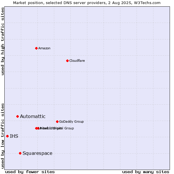 Market position of Squarespace vs. Automattic vs. IHS