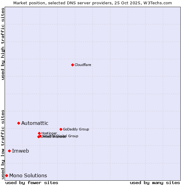 Market position of Automattic vs. Imweb vs. Mono Solutions