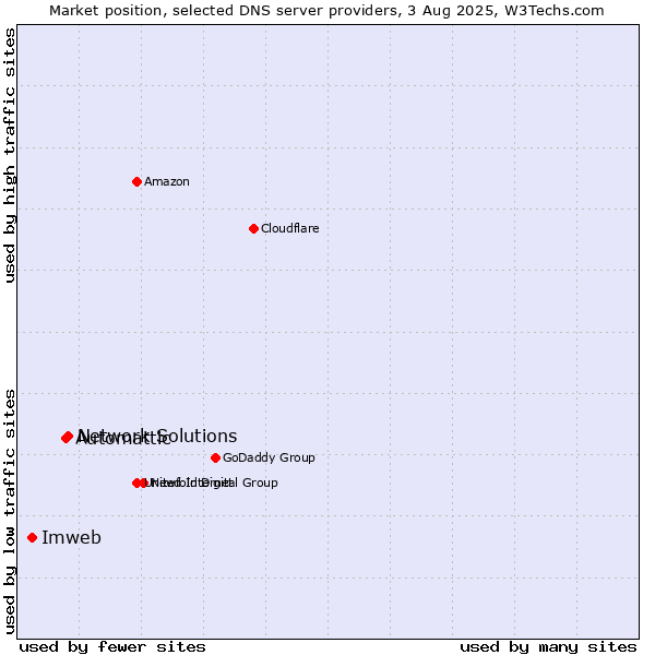 Market position of Network Solutions vs. Automattic vs. Imweb