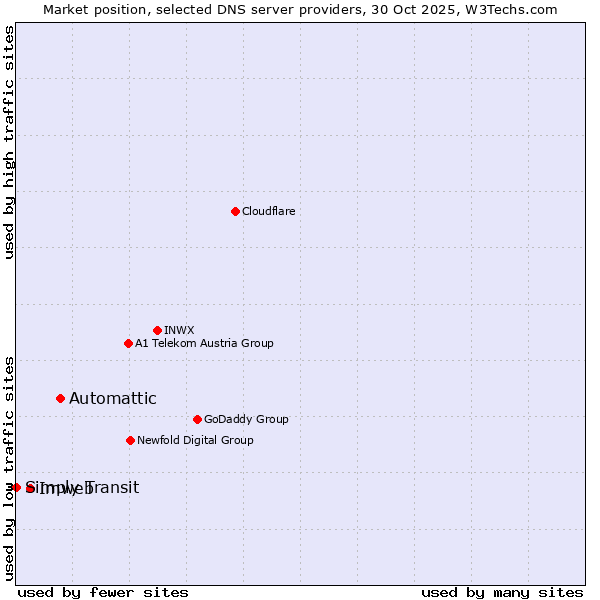 Market position of Automattic vs. Imweb vs. Simply Transit
