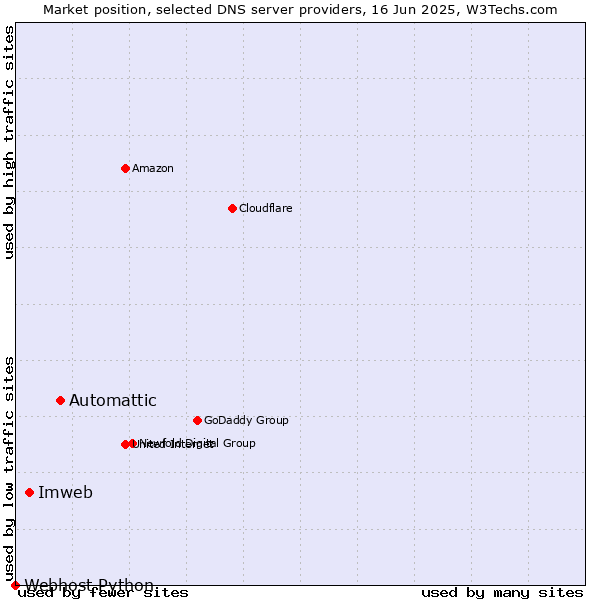 Market position of Automattic vs. Imweb vs. Webhost Python