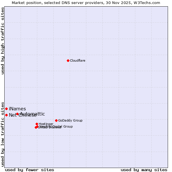 Market position of Automattic vs. iNames vs. Net Chinese