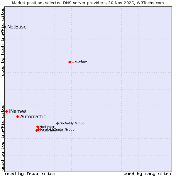 Market position of Automattic vs. iNames vs. NetEase