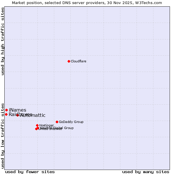 Market position of Automattic vs. iNames vs. Raidboxes