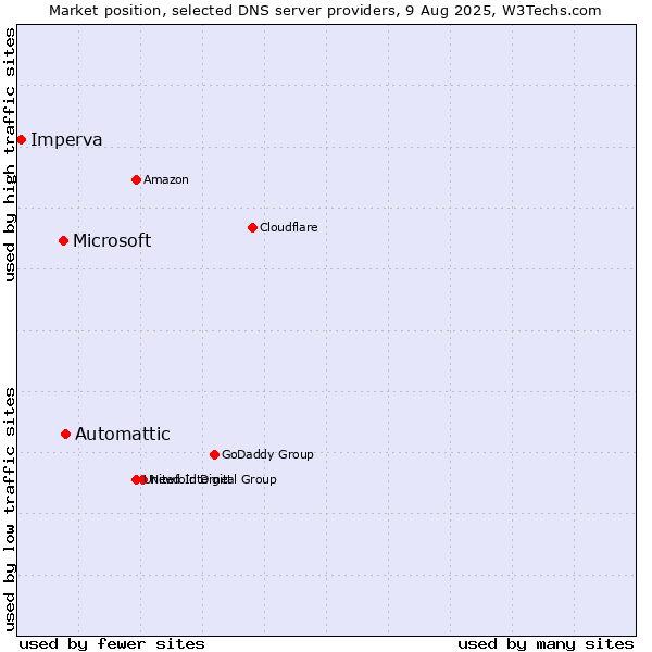 Market position of Automattic vs. Microsoft vs. Imperva