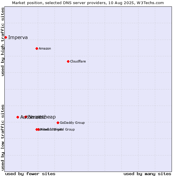 Market position of Namecheap vs. Automattic vs. Imperva