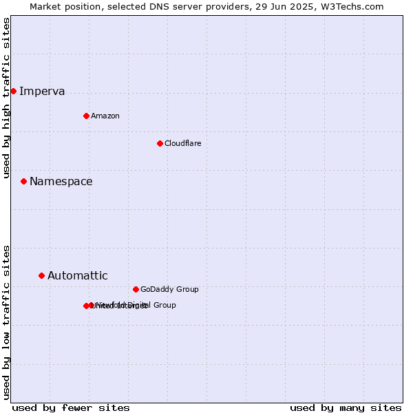 Market position of Automattic vs. Namespace vs. Imperva