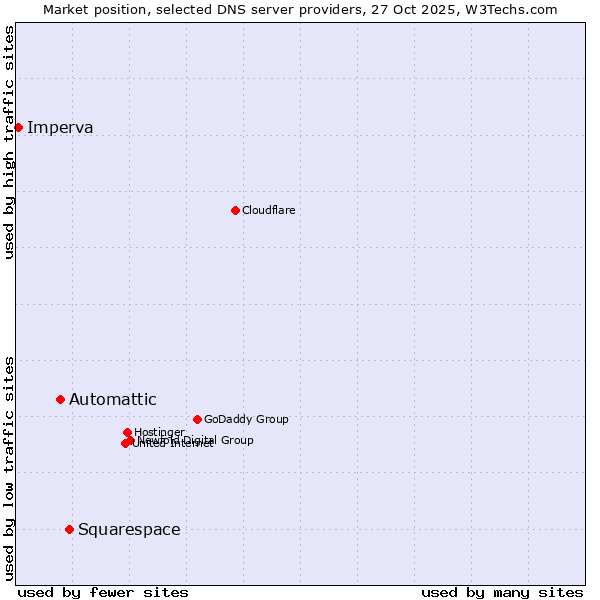 Market position of Squarespace vs. Automattic vs. Imperva