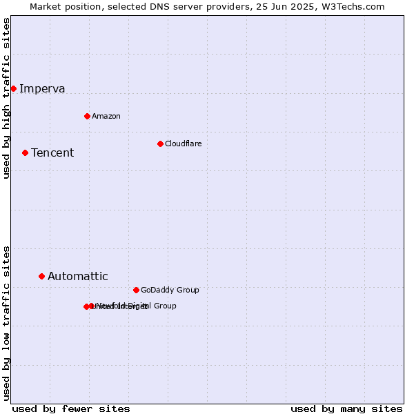 Market position of Automattic vs. Tencent vs. Imperva