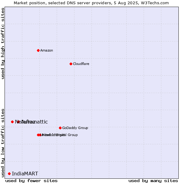 Market position of Automattic vs. Netafraz vs. IndiaMART