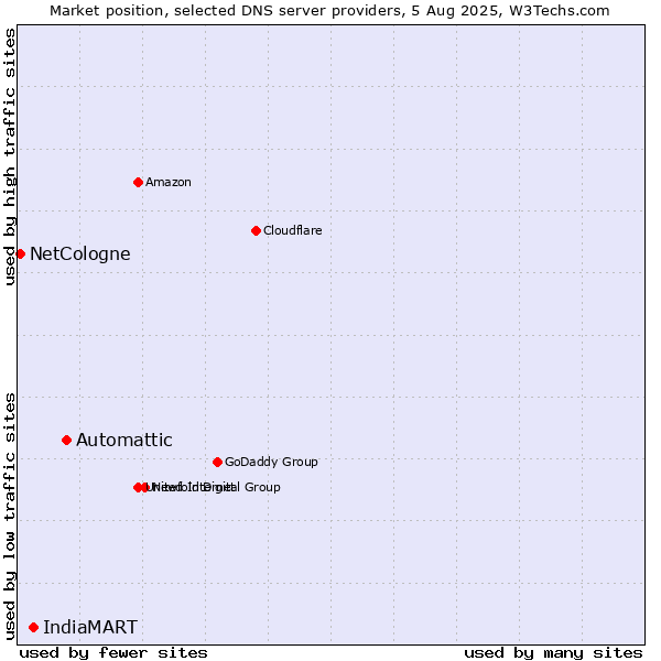 Market position of Automattic vs. IndiaMART vs. NetCologne