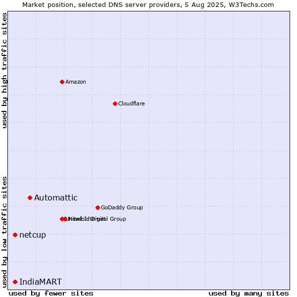 Market position of Automattic vs. IndiaMART vs. netcup