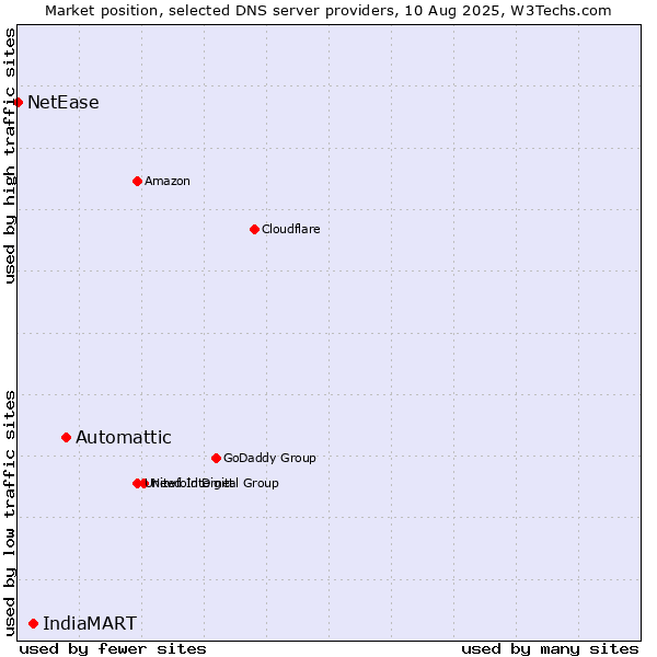 Market position of Automattic vs. IndiaMART vs. NetEase